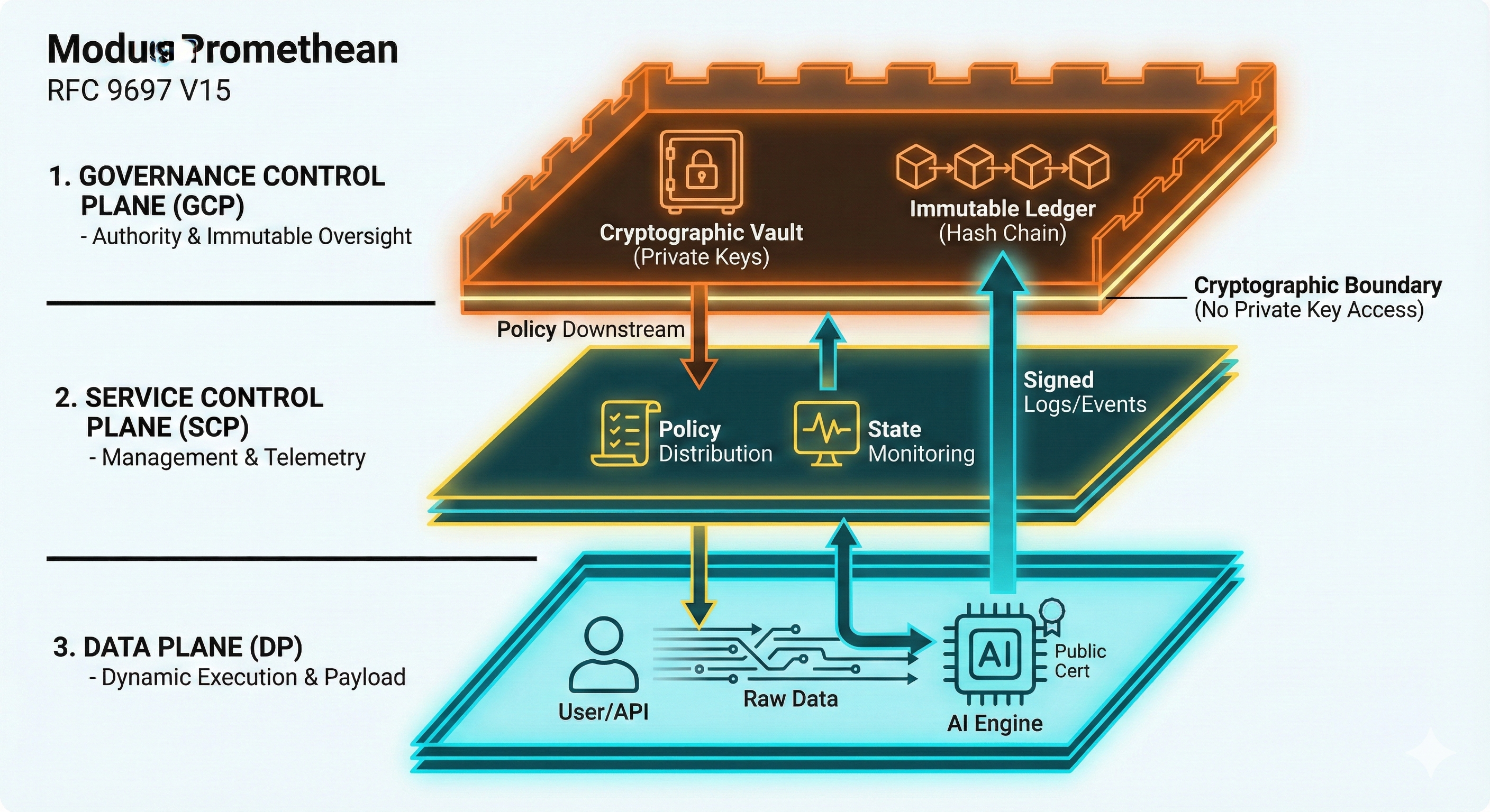 Diagram of AIGCSEP 3-Plane Architecture showing separation of Service, Control, and Governance planes